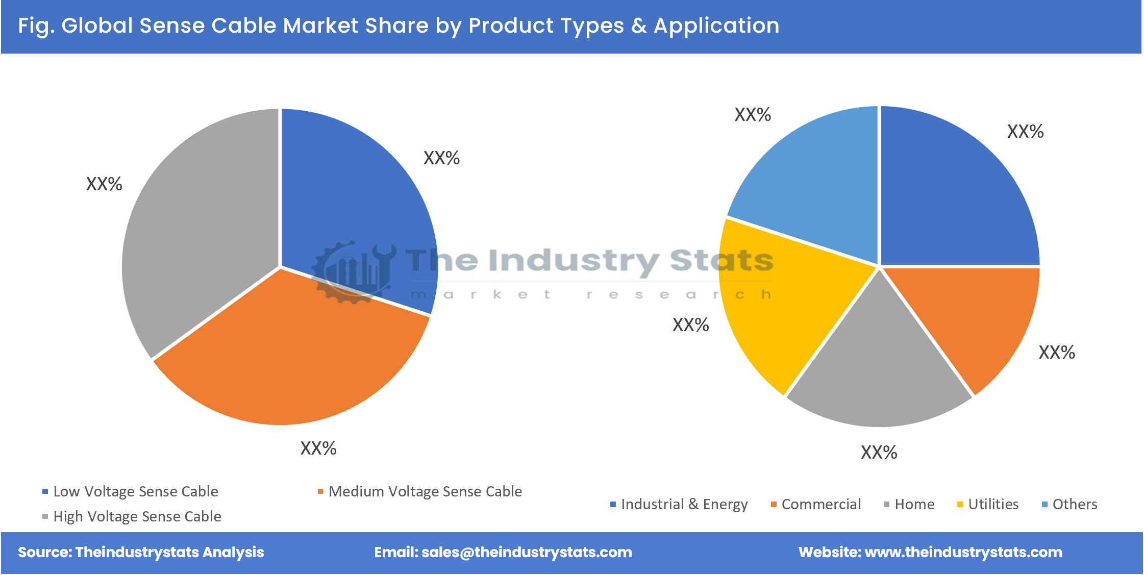 Sense Cable Share by Product Types & Application